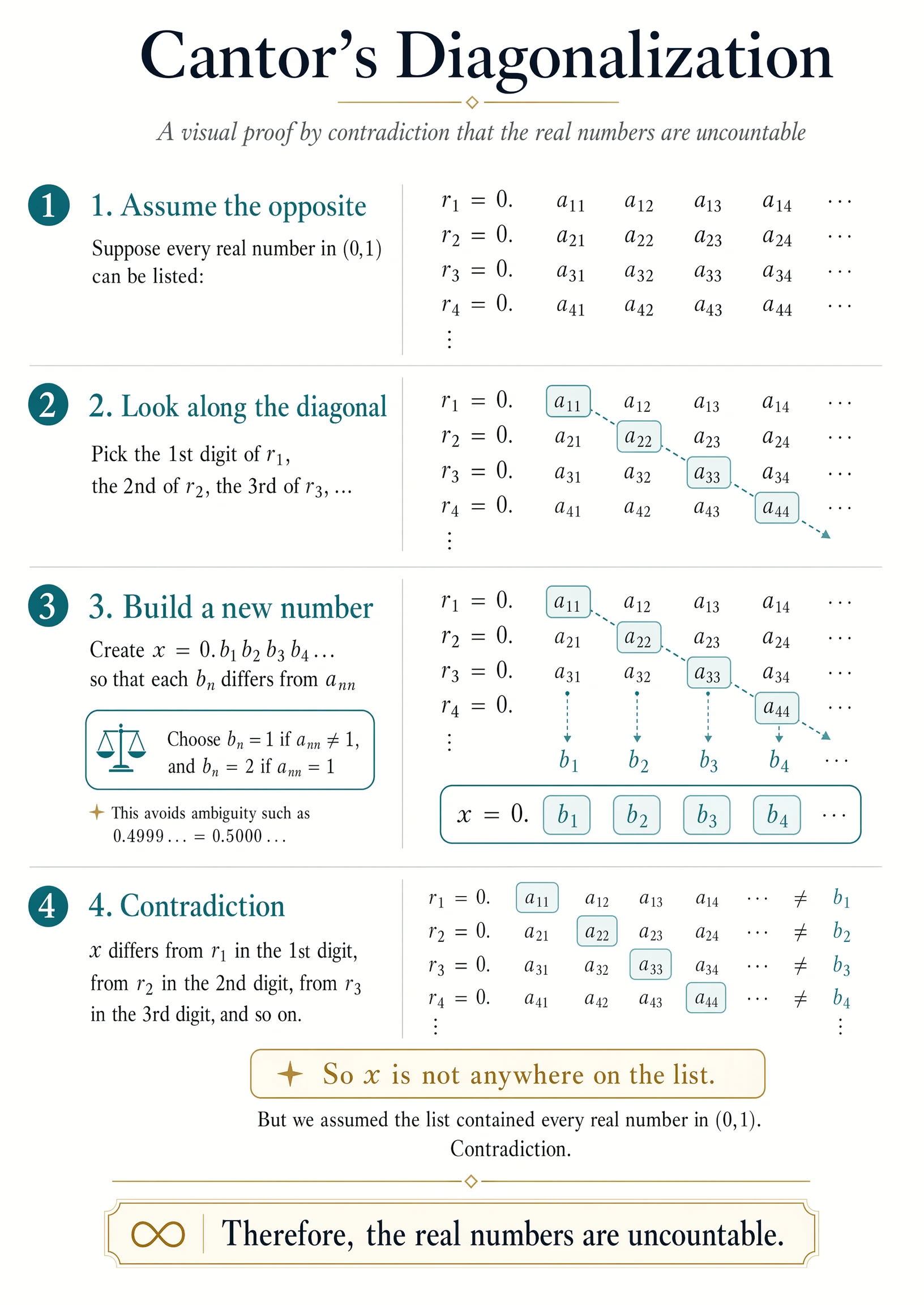 Generador de Infografías con IA — Cantor’s diagonalization: a visual proof